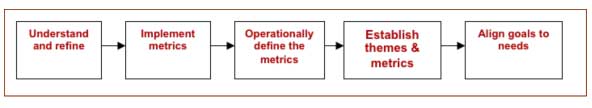 five-step process metrics program