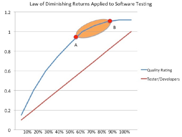 law of Diminishing Returns - Applied to Software Testing