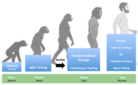 Evolution of Software Testing