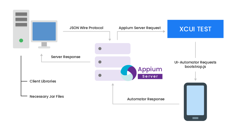 Appium WorkFlow